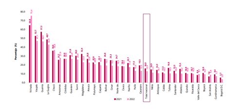 Índice De Pobreza Multidimensional Ipm Departamentos 2021 2022