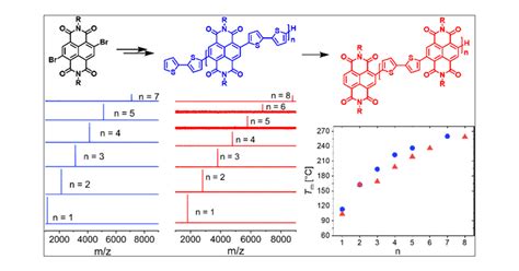 Evolution Of Length Dependent Properties Of Discrete N Type Oligomers