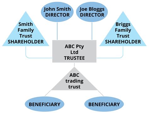 The Complete Guide To Trading Trusts For Small And Medium Sized Business