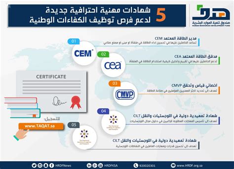 عام صندوق تنمية الموارد البشرية يدرج 5 شهادات مهنية احترافية جديدة