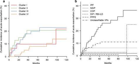 Cumulative Incidence Of Acute Exacerbation A Clusters Ii Green Line Download Scientific