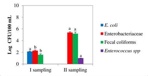 Microbial Results In Log Cfu Ml Of Soil Pore Water At I