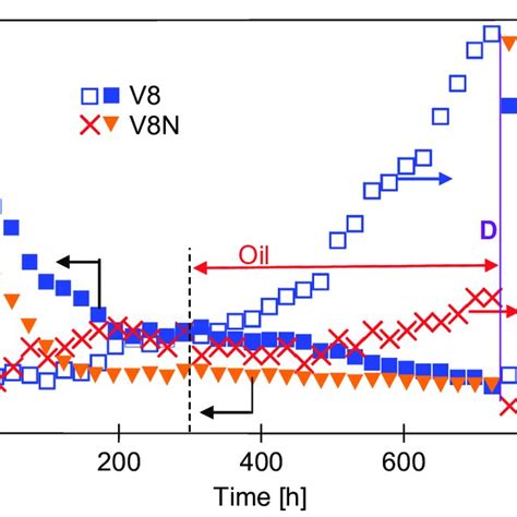 Changes In The Permeate Flux And The Conductivity Of The Distillate