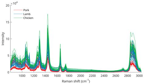 Predicting Animal Welfare Labels From Pork Fat Using Raman Spectroscopy