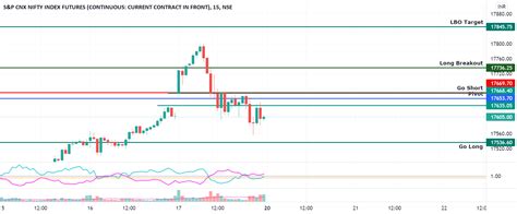 Nifty Futures Key Levels And Targets 20sept 2021 For Nse Nifty1 By