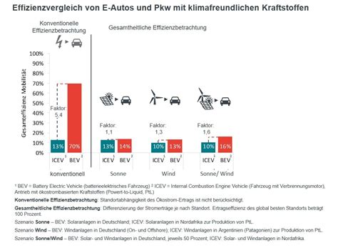 Effizienz Vergleich Batterieelektrische Antriebe Und Strombasierte