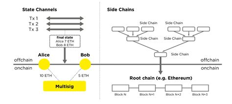 What Are Layer 1 And Layer 2 Blockchains Zenledger