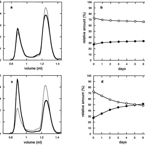 The Elution Profiles Of The Gel Filtration Chromatography Of The Download Scientific Diagram