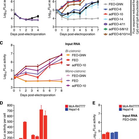 Luciferase Reporter Replicon Systems Enable Direct Quantification Of