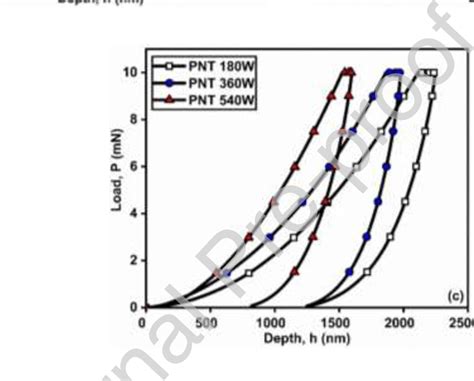 Typical Loading And Unloading Nanoindentation Curves Of A Hnt B