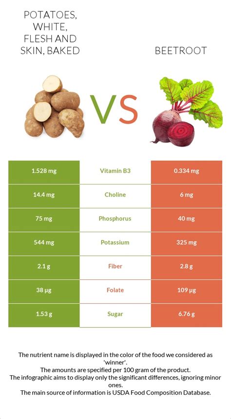 Potatoes White Flesh And Skin Baked Vs Beetroot — In Depth Nutrition Comparison