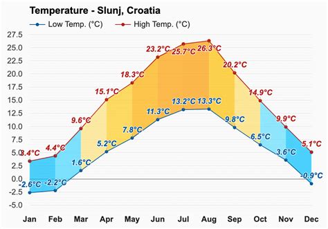 Yearly & Monthly weather - Slunj, Croatia