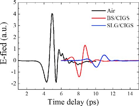 THz Pulse Spectra Transmitted Through The CIGS Films Grown On BS And