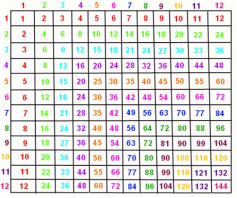 Times Table From 1 To 100