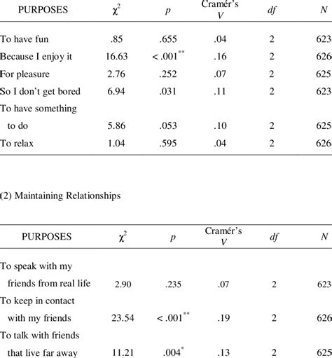 Chi Square Tests For Statistical Differences Across Gender In Terms Of