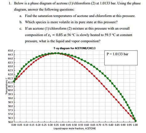 SOLVED Below Is A Phase Diagram Of Acetone 1 Chloroform 2 At 1