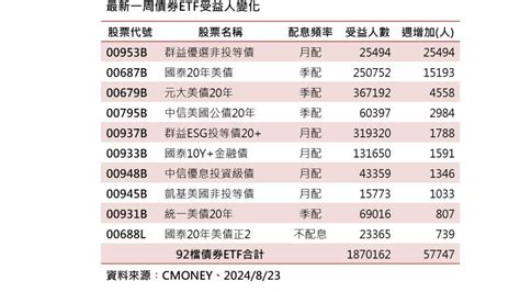 等待降息先卡位 債券etf受益人奔187萬人創高 00953b助攻 財經焦點 太報 Taisounds