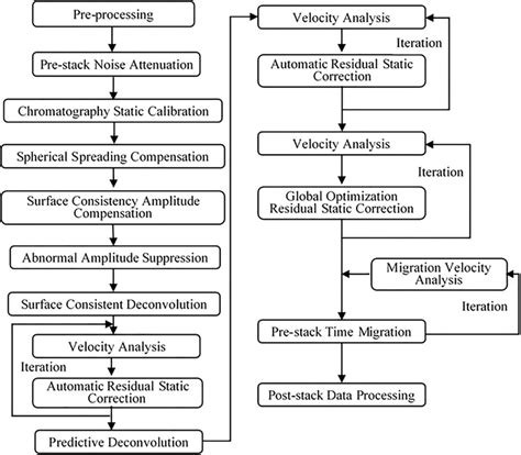 Seismic data processing flow. | Download Scientific Diagram