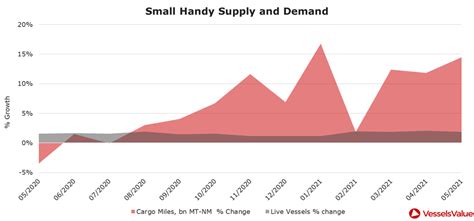 Vesselsvalue Launches Small Dry As Part Of Trade Offering Plus Updated