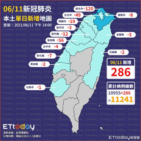 苗栗56例「二度超越台北市」！新竹縣12破單日新高 1張圖看分佈 Ettoday生活新聞 Ettoday新聞雲