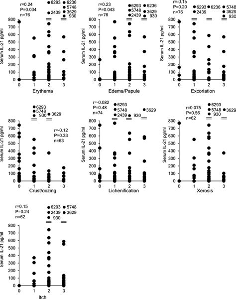 Correlations Between The Serum IL 21 Level And Eruption Type In AD