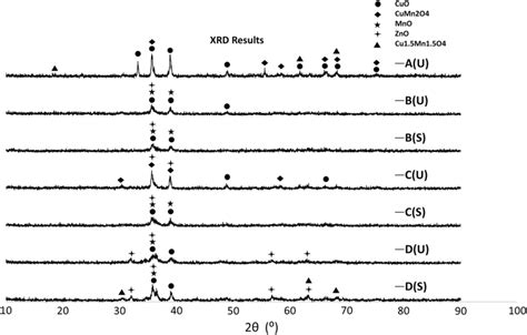 Xrd Spectra Of The Catalyst Samples Download Scientific Diagram