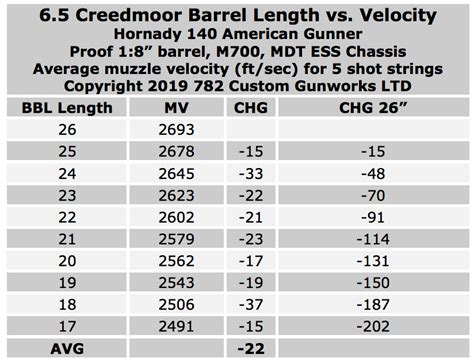 6 5 Creedmoor Effects Of Barrel Length On Velocity 2019