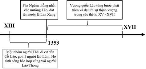 Hãy Hoàn Thiện Sơ đồ Sau Và Giới Thiệu Với Bạn Về Quá Trình Hình Thành Và Phát Triển Của Vương