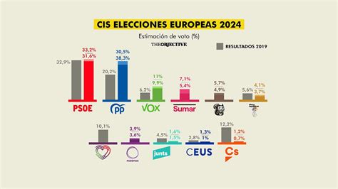 El Cis Augura Que El Psoe Ganará Las Europeas Con Casi Tres Puntos Más