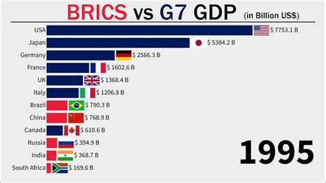 G7 Vs Brics Gdp 1960 2022 Youtube