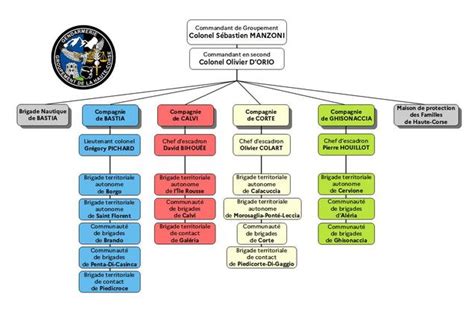 Missions Organisation Groupement de gendarmerie départemental GGD