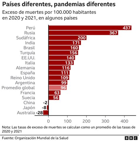 Covid el número real de muertes por la pandemia en todo el mundo es de