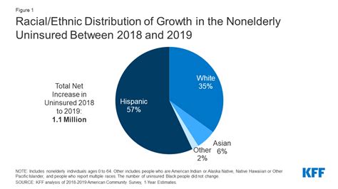 Hispanic People Are Facing Widening Gaps In Health Coverage Kff