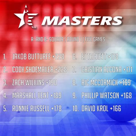 Pba Tour On Twitter The Top Eight Remain The Same After B Squad At