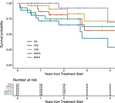 Bladder Preserving Trimodality Therapy With Capecitabine Clinical