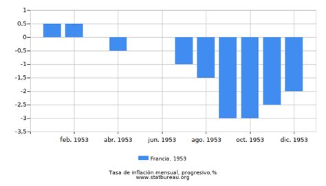 Francia tasa de inflación en 1953