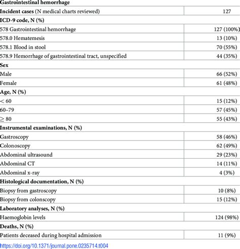 Characteristics Of Patients With Gastrointestinal Hemorrhage