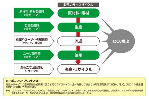 製造過程時CO2排出量削減可能製品