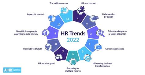 11 Hr Trends For 2022 Driving Change And Adding Business Value Aihr