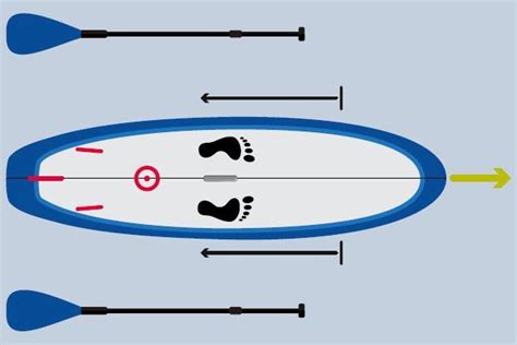 Stand Up Paddle Techniques De Pagayage Forward Stroke Propulsion