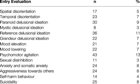 Symptoms observed at admission. | Download Scientific Diagram