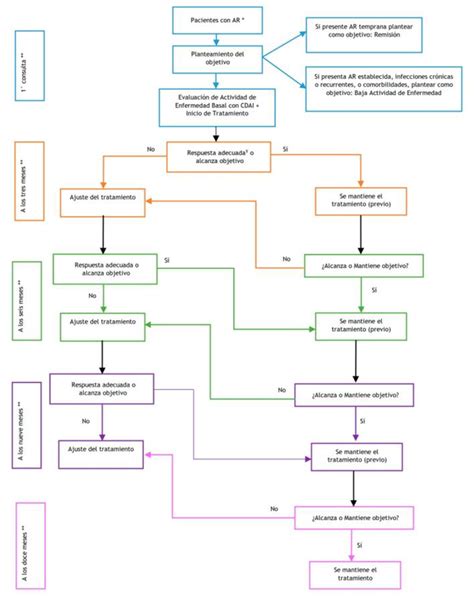 Flujograma Incluido En La Guia De Practica Clinica Sobre El Manejo De