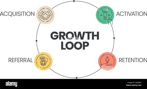 Growth Loop concept has 4 steps to analyze such as acquisition ...