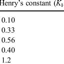 List Of The Henry S Constants For Various Compounds Of Interest As