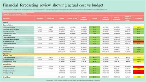 Financial Forecasting Review Showing Actual Cost Vs Budget Ppt Template