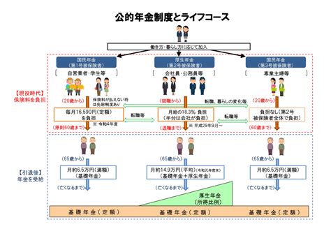 年金制度の仕組みと考え方第2公的年金制度の体系（被保険者、保険料）