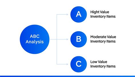 Abc Analysis For Inventory Management A Complete Guide