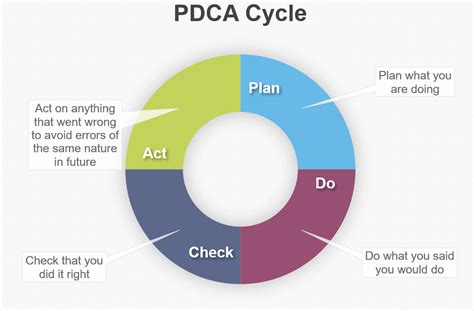 The PDCA Plan Do Check Act Cycle Explained What Is Use Of The PDCA