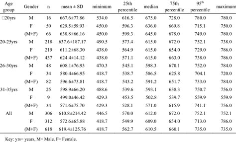 Baseline Mean And Percentile Data For Six Minute Walk Test Of All The