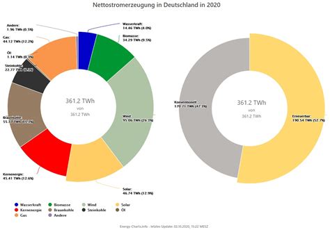 Stromerzeugung 2020 Erneuerbare Weiter Auf Rekordkurs Energiezukunft